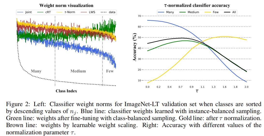 (DRC)Decoupling representation and classifier for long-tailed recognition