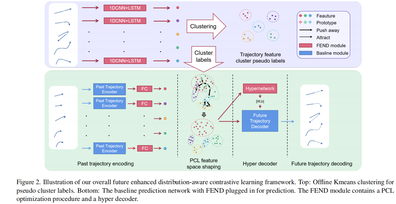 (FEND)A Future Enhanced Distribution-Aware Contrastive Learning Framework for Long-tail Trajectory Prediction