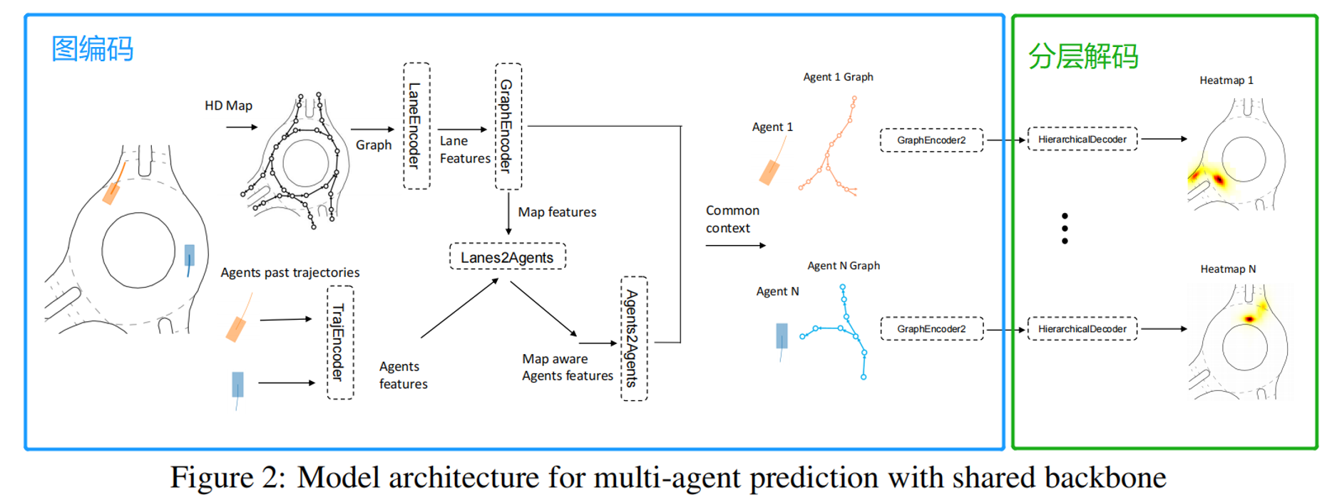 THOMAS:TRAJECTORY HEATMAP OUTPUT WITH LEARNED MULTI-AGENT SAMPLING