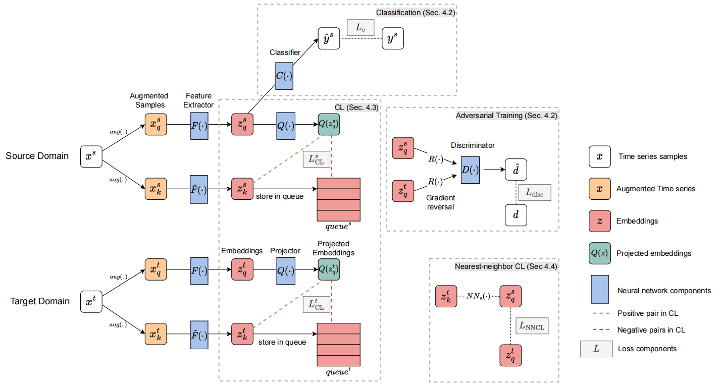 (CLUDA)CONTRASTIVE LEARNING FOR UNSUPERVISED DOMAIN ADAPTATION OF TIME SERIES