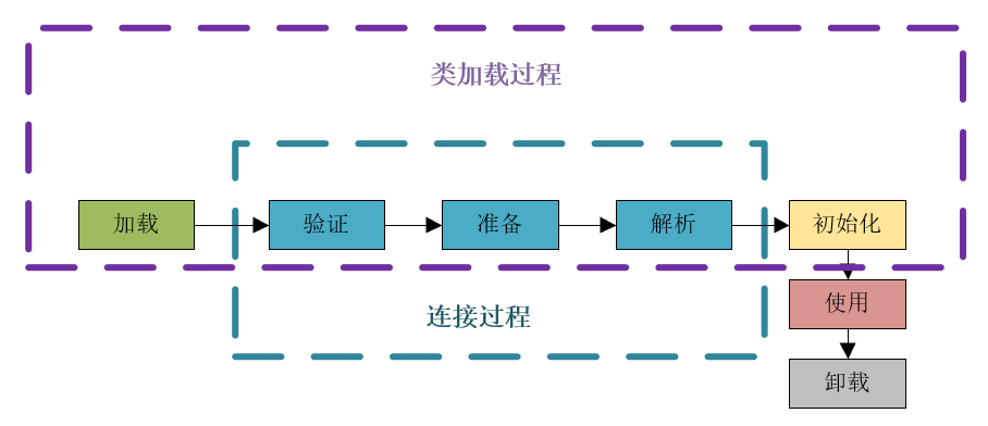 JVM类加载过程与加载器