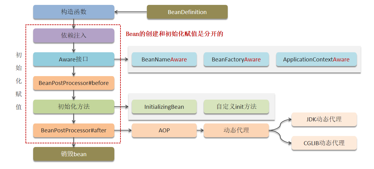 Bean的生命周期