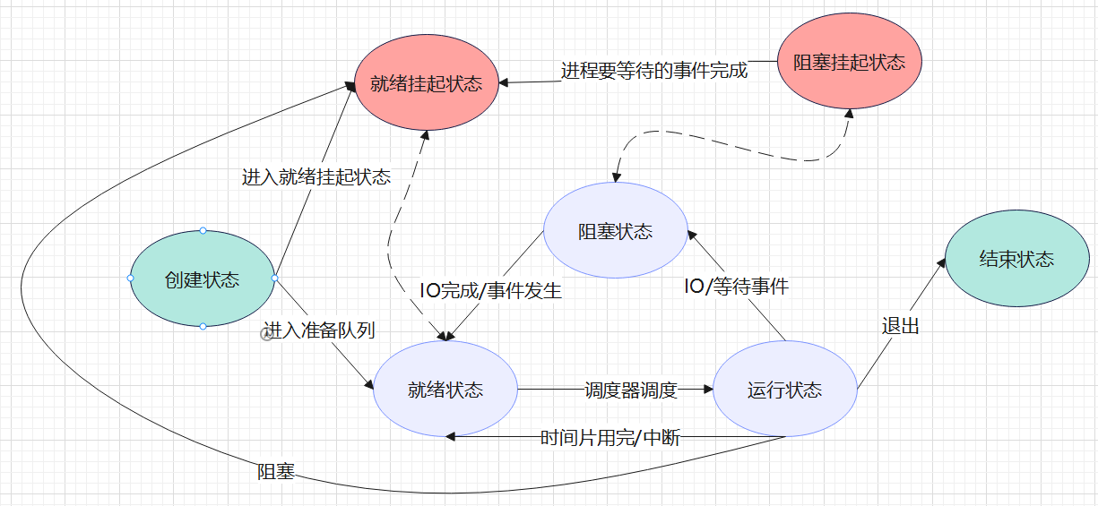 线程与进程（待补充）